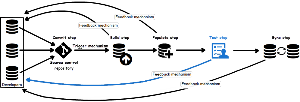 Sql server транзакция. Commit SQL. Transactional Replication. Камера Step sql18.